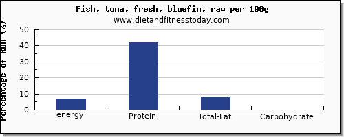 energy and nutrition facts in calories in tuna per 100g